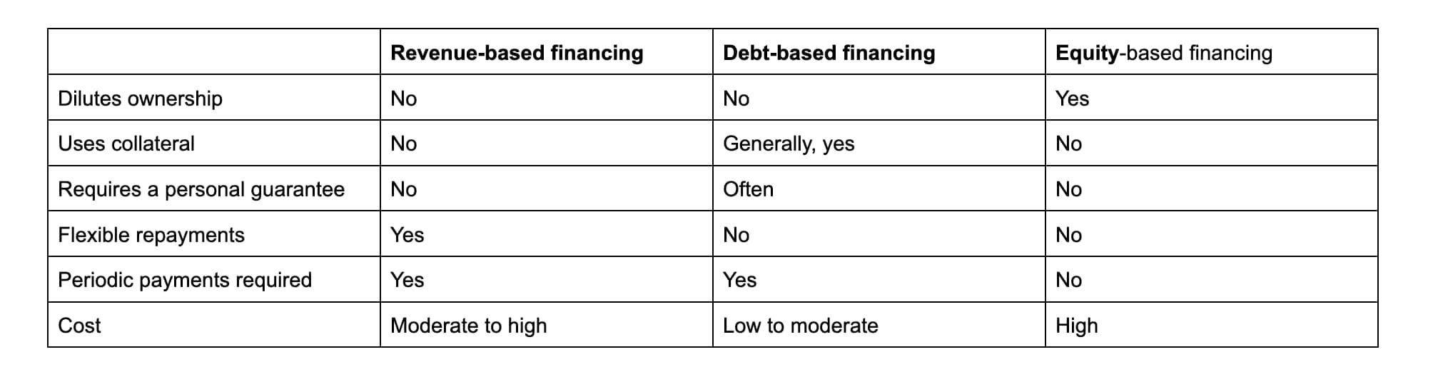 Revenue-based financing chart